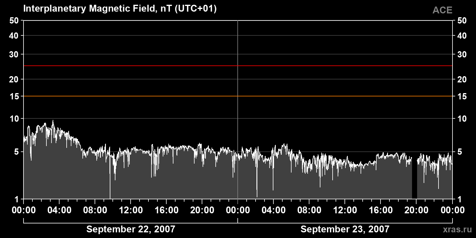 Interplanetary magnetic field induction