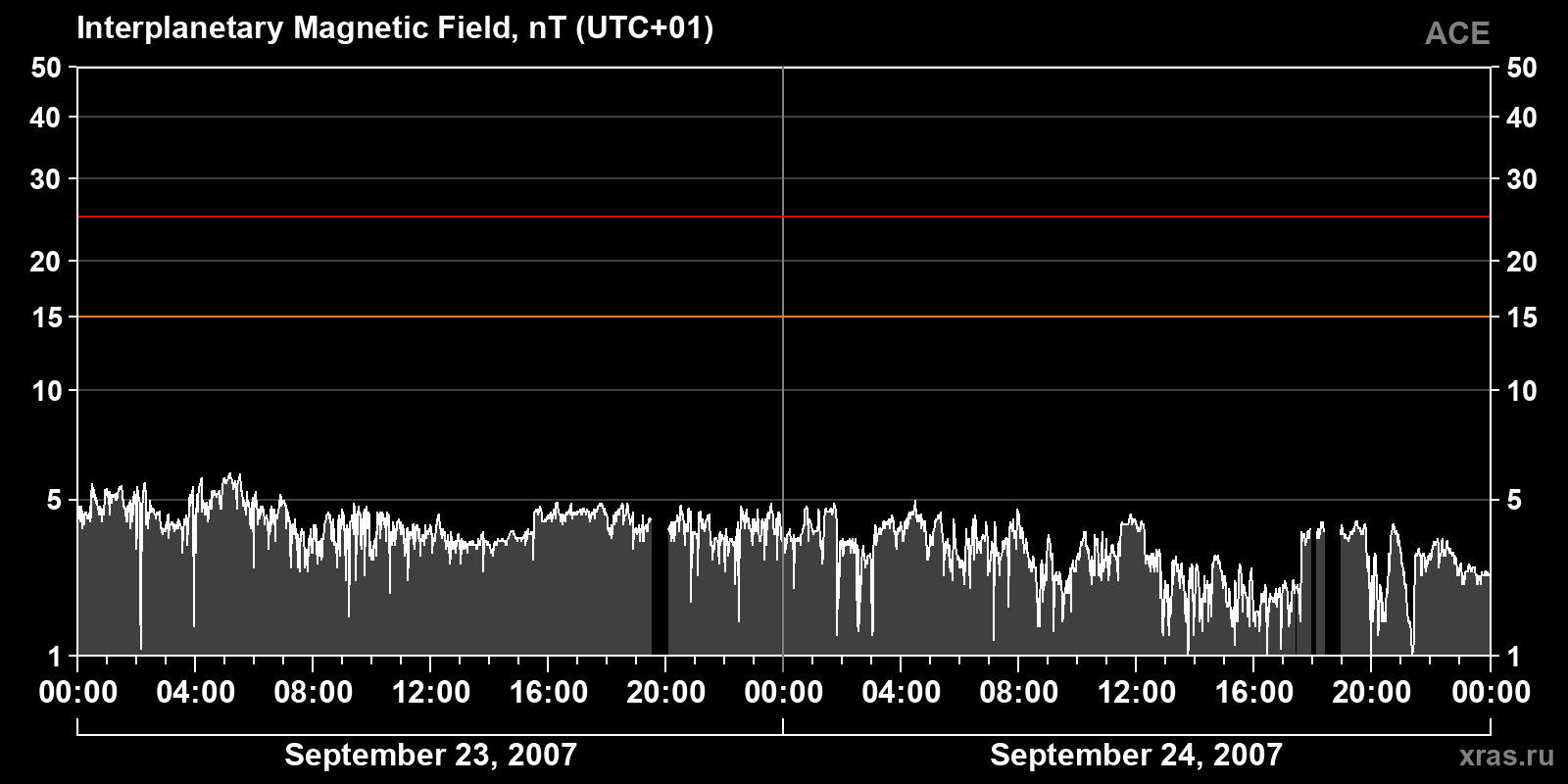 Interplanetary magnetic field induction