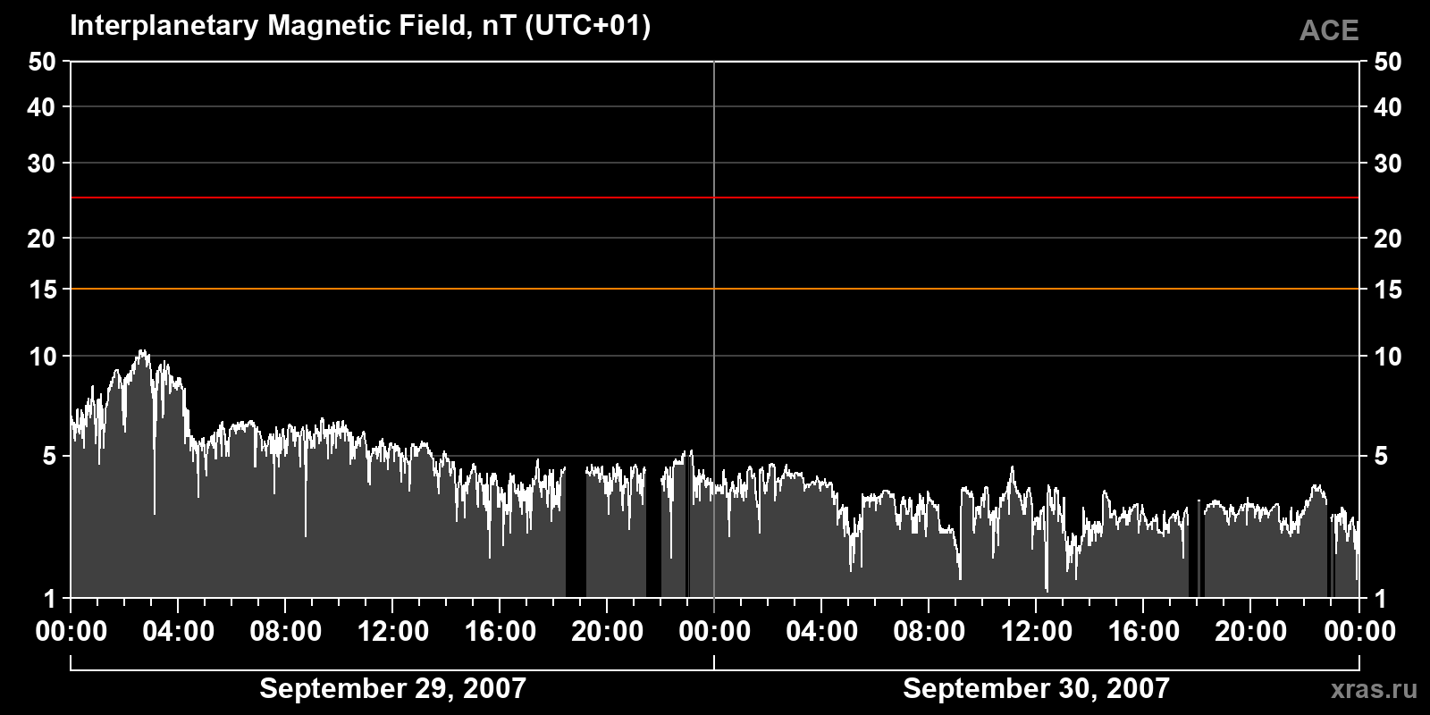 Interplanetary magnetic field induction