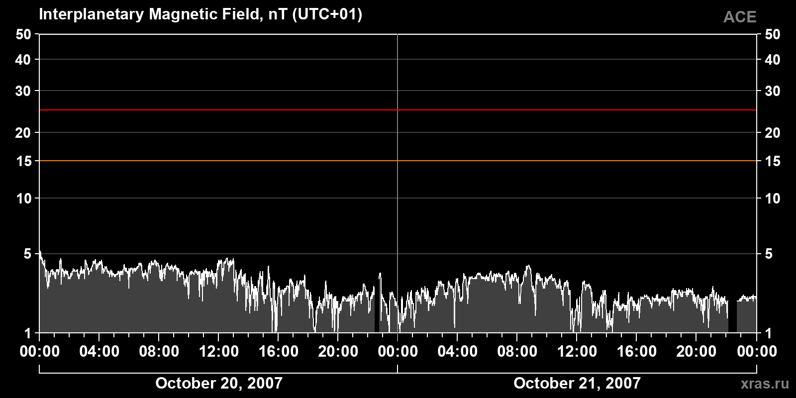 Interplanetary magnetic field induction