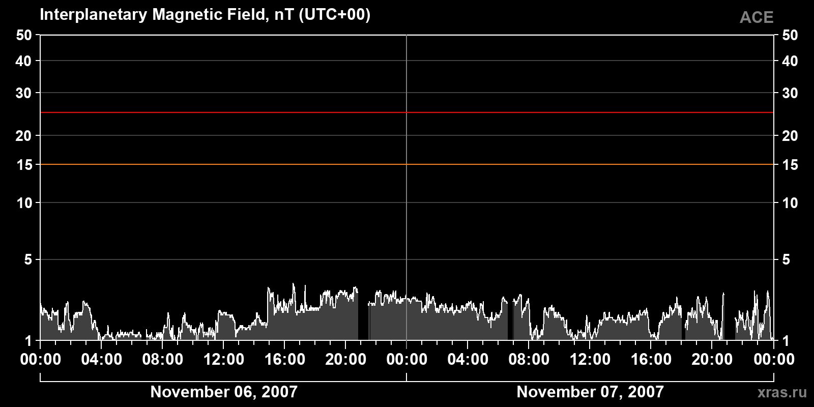 Interplanetary magnetic field induction