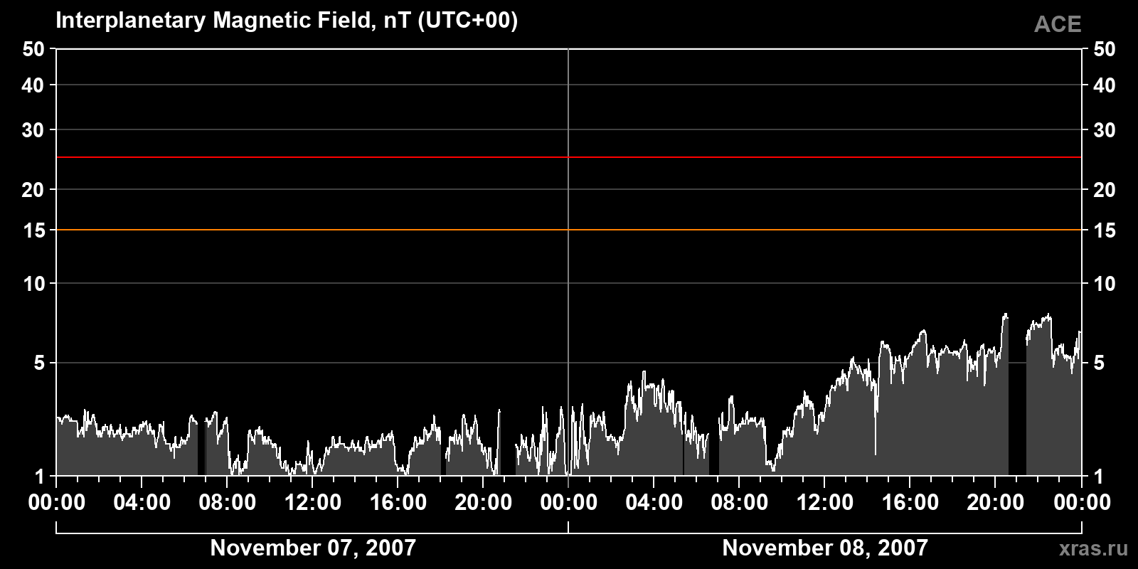 Interplanetary magnetic field induction