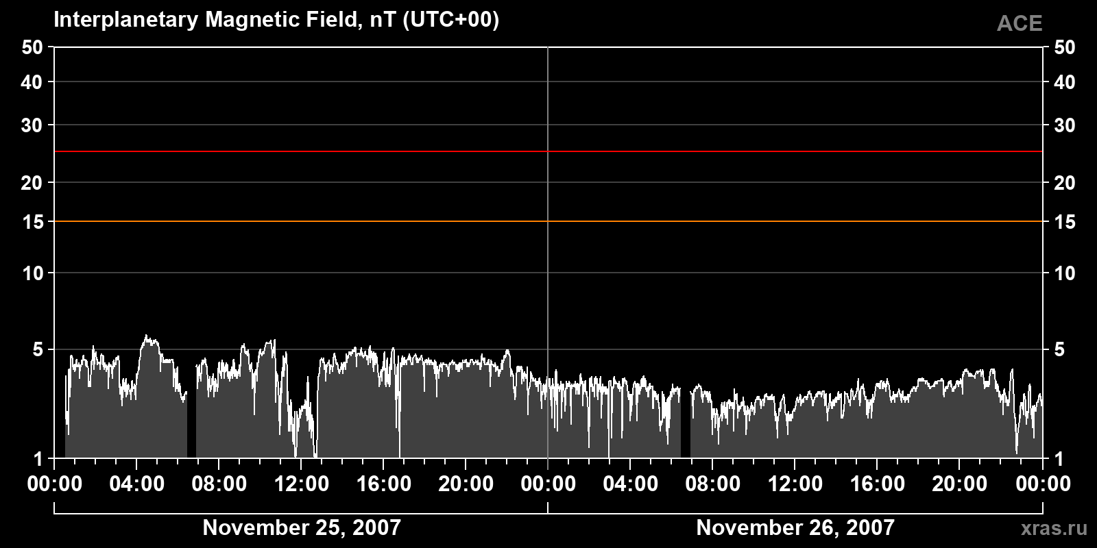 Interplanetary magnetic field induction