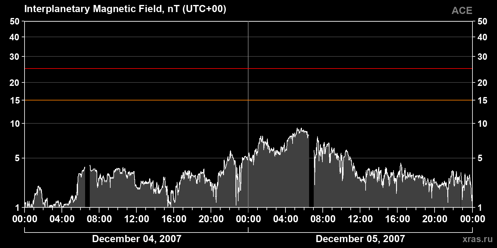 Interplanetary magnetic field induction