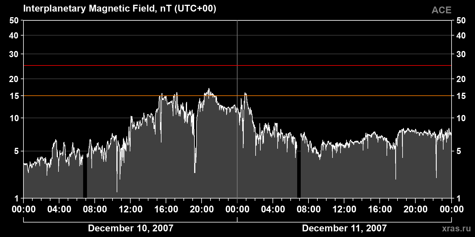 Interplanetary magnetic field induction