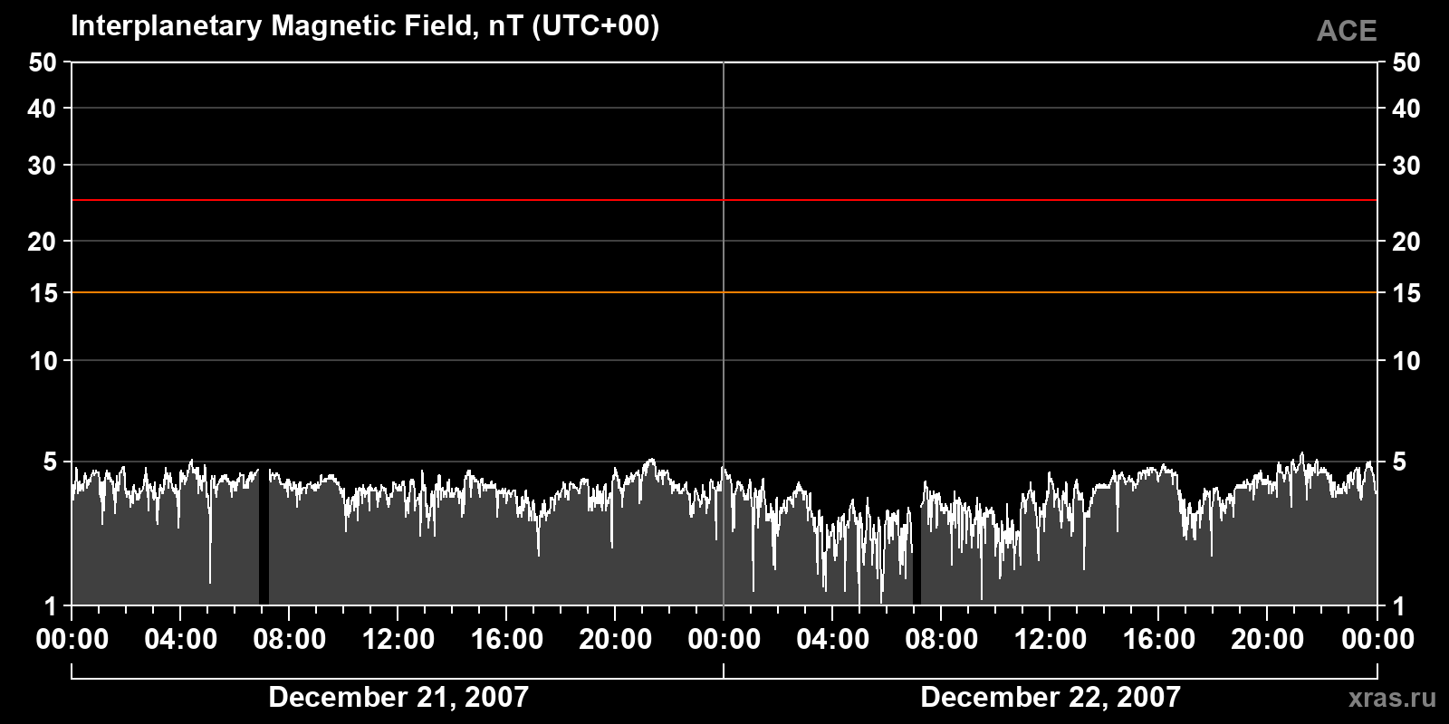 Interplanetary magnetic field induction