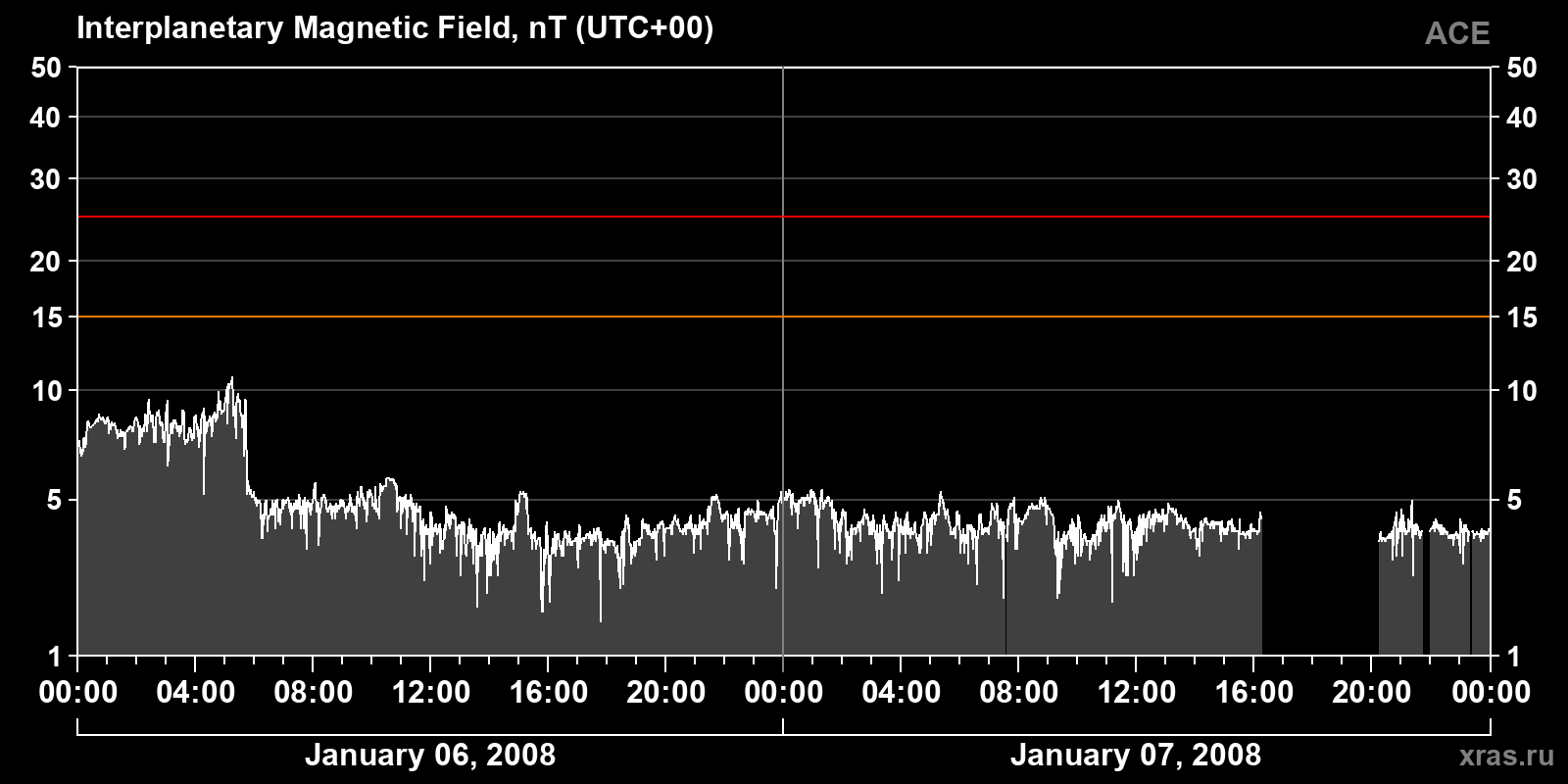 Interplanetary magnetic field induction