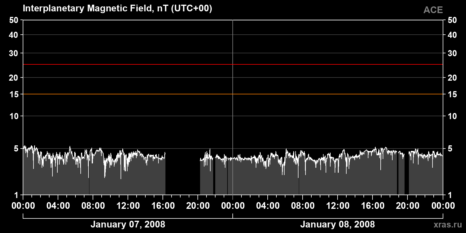 Interplanetary magnetic field induction