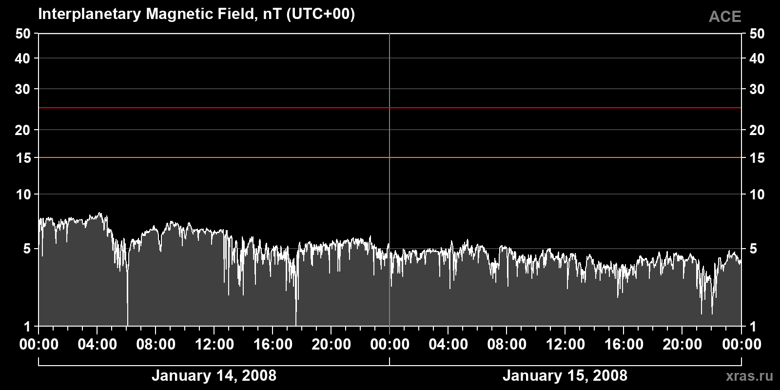 Interplanetary magnetic field induction