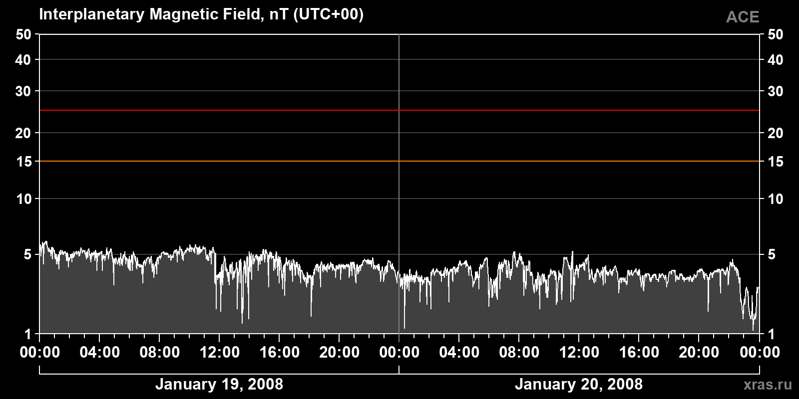 Interplanetary magnetic field induction