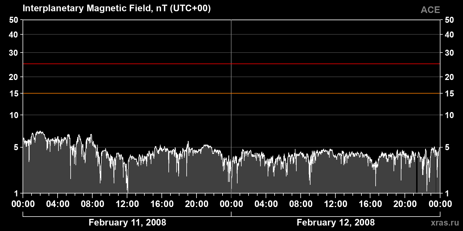 Interplanetary magnetic field induction
