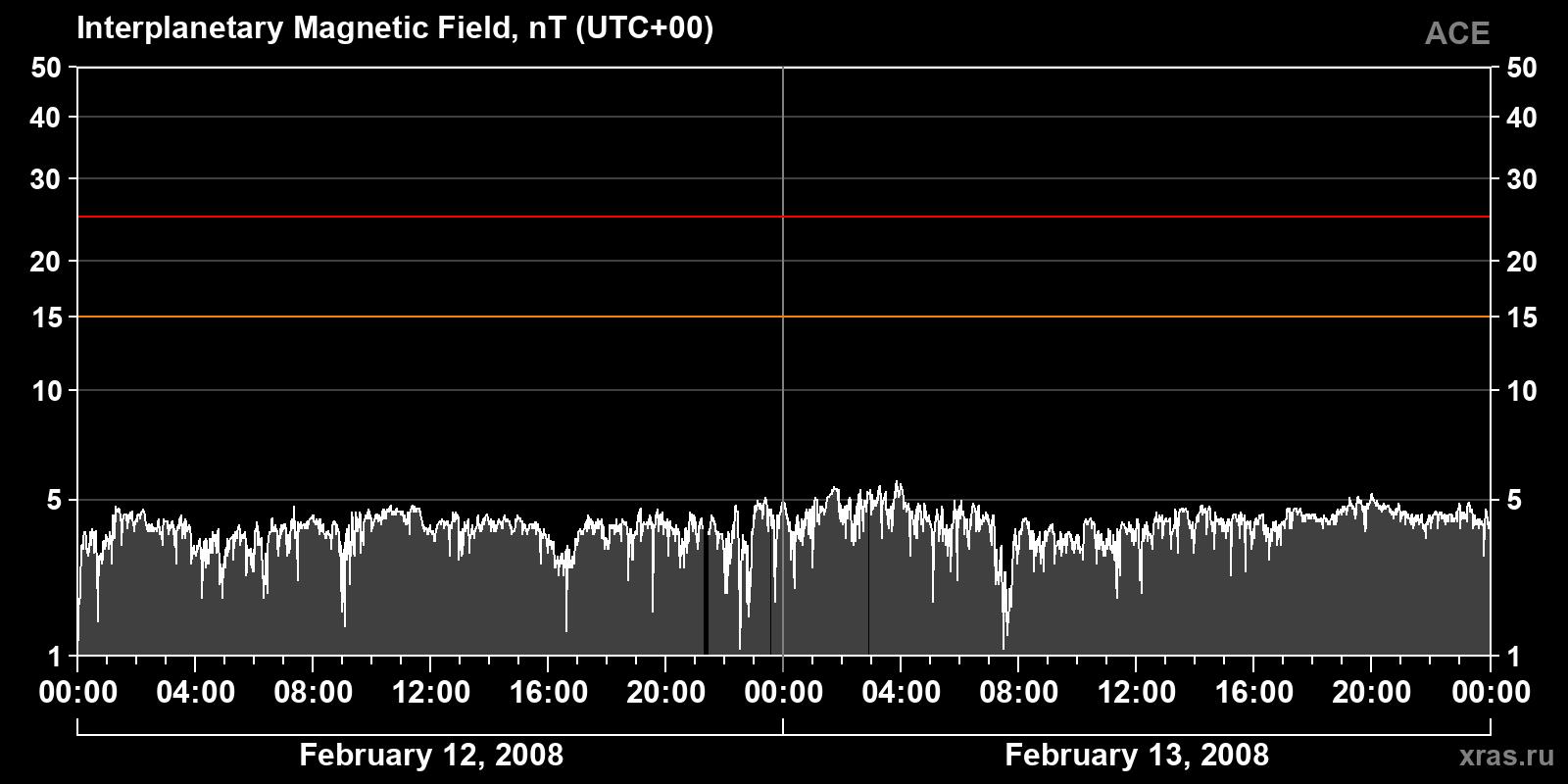 Interplanetary magnetic field induction