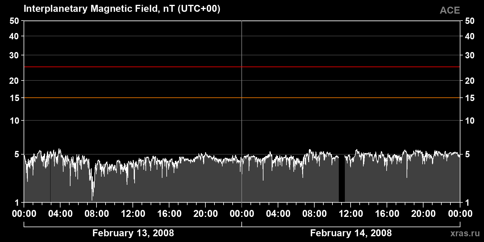 Interplanetary magnetic field induction