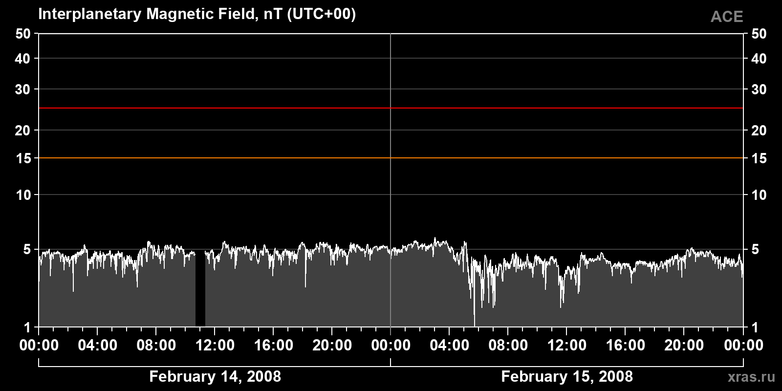 Interplanetary magnetic field induction