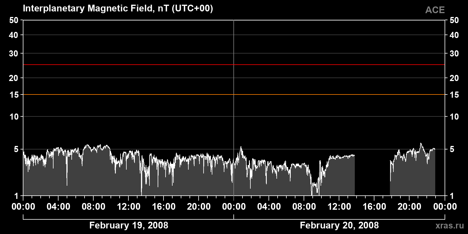 Interplanetary magnetic field induction