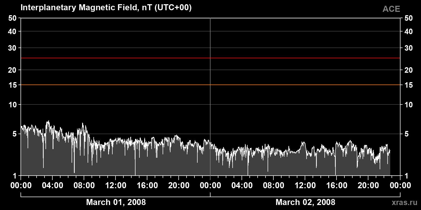 Interplanetary magnetic field induction