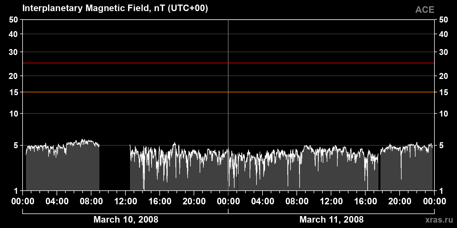 Interplanetary magnetic field induction
