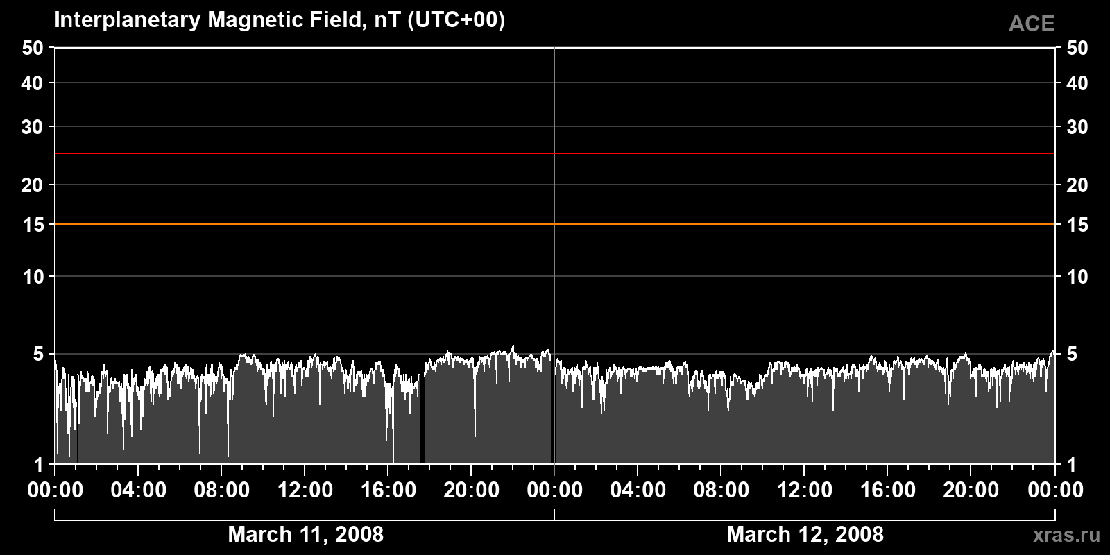 Interplanetary magnetic field induction