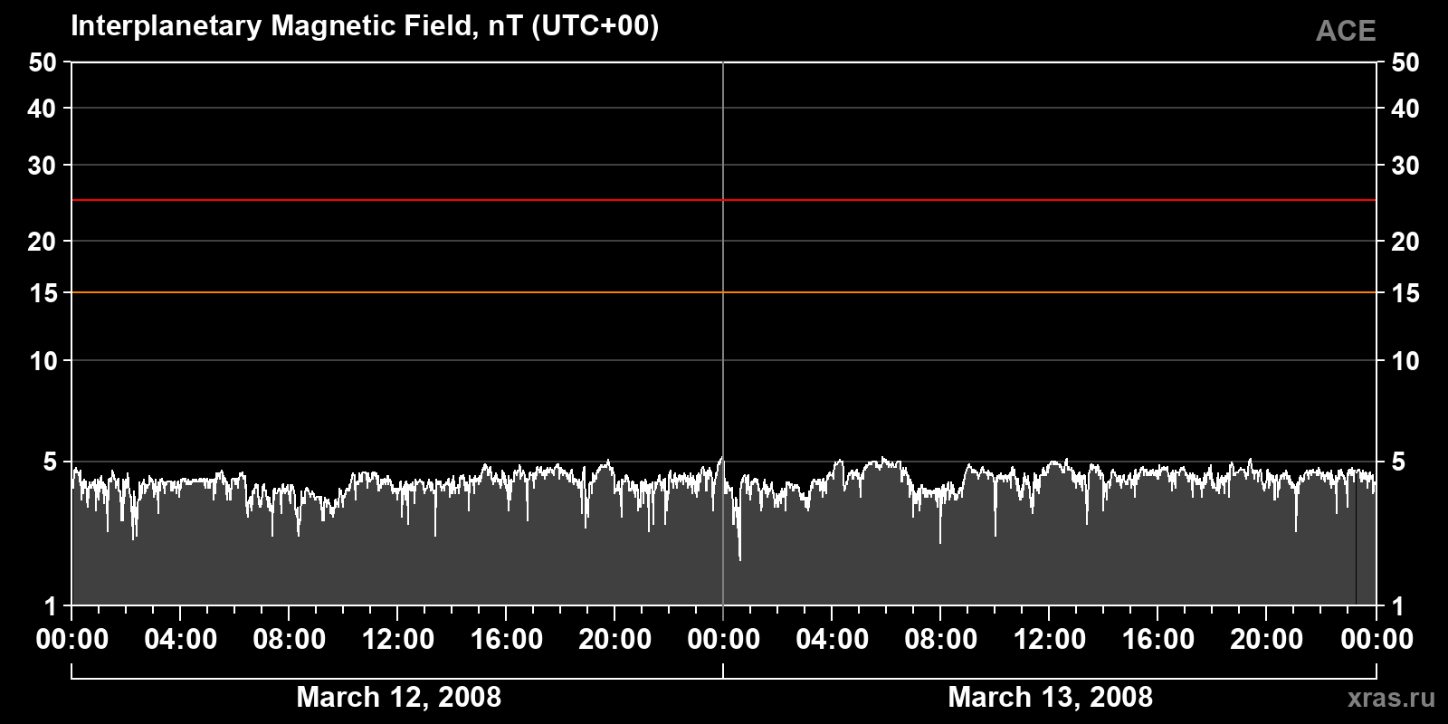 Interplanetary magnetic field induction