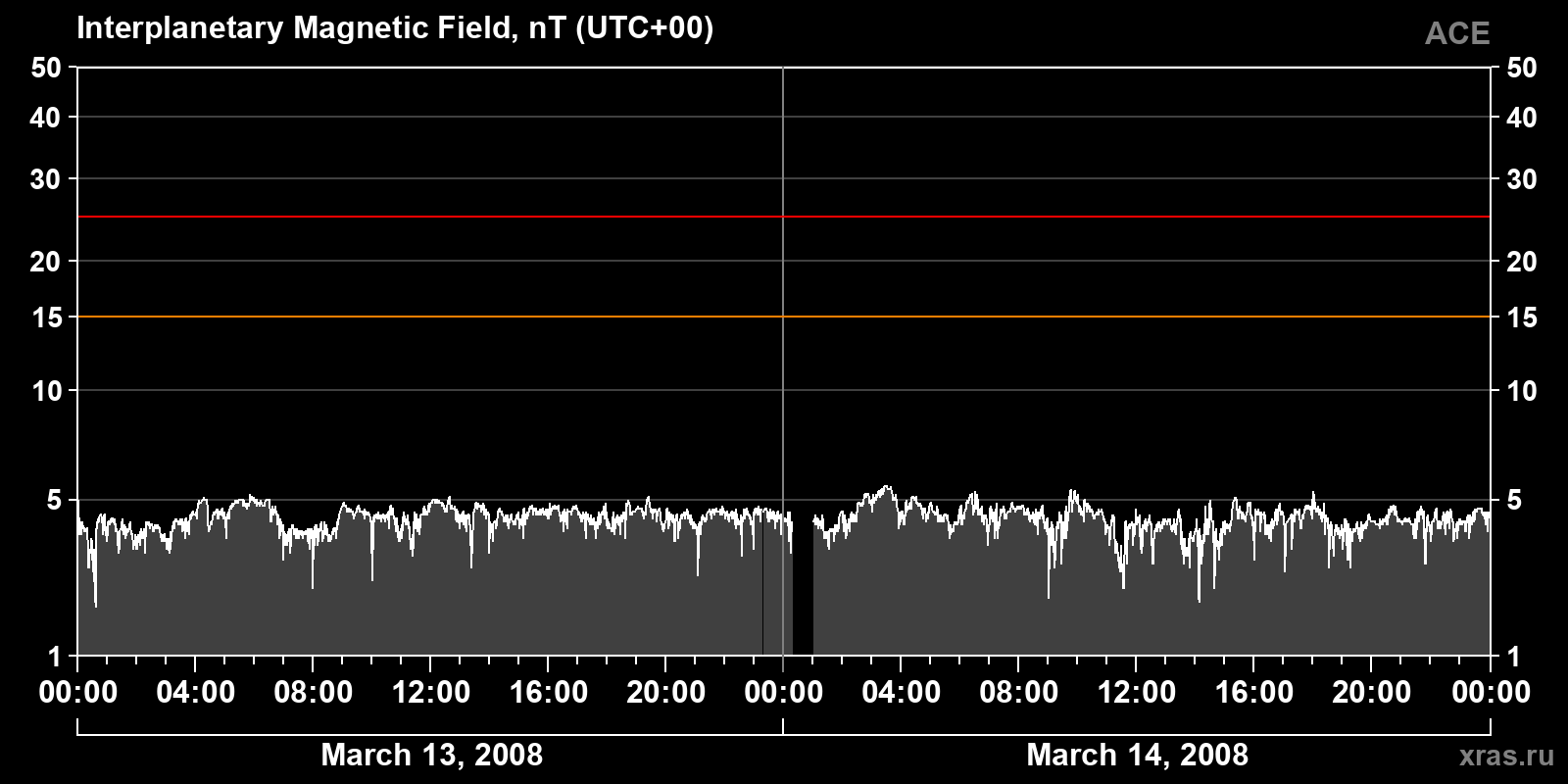 Interplanetary magnetic field induction