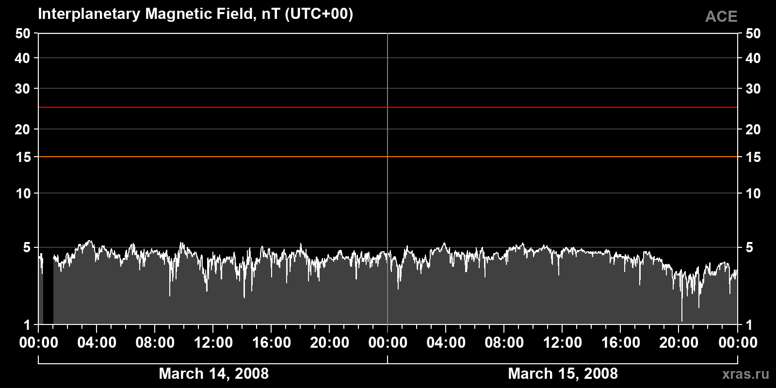Interplanetary magnetic field induction