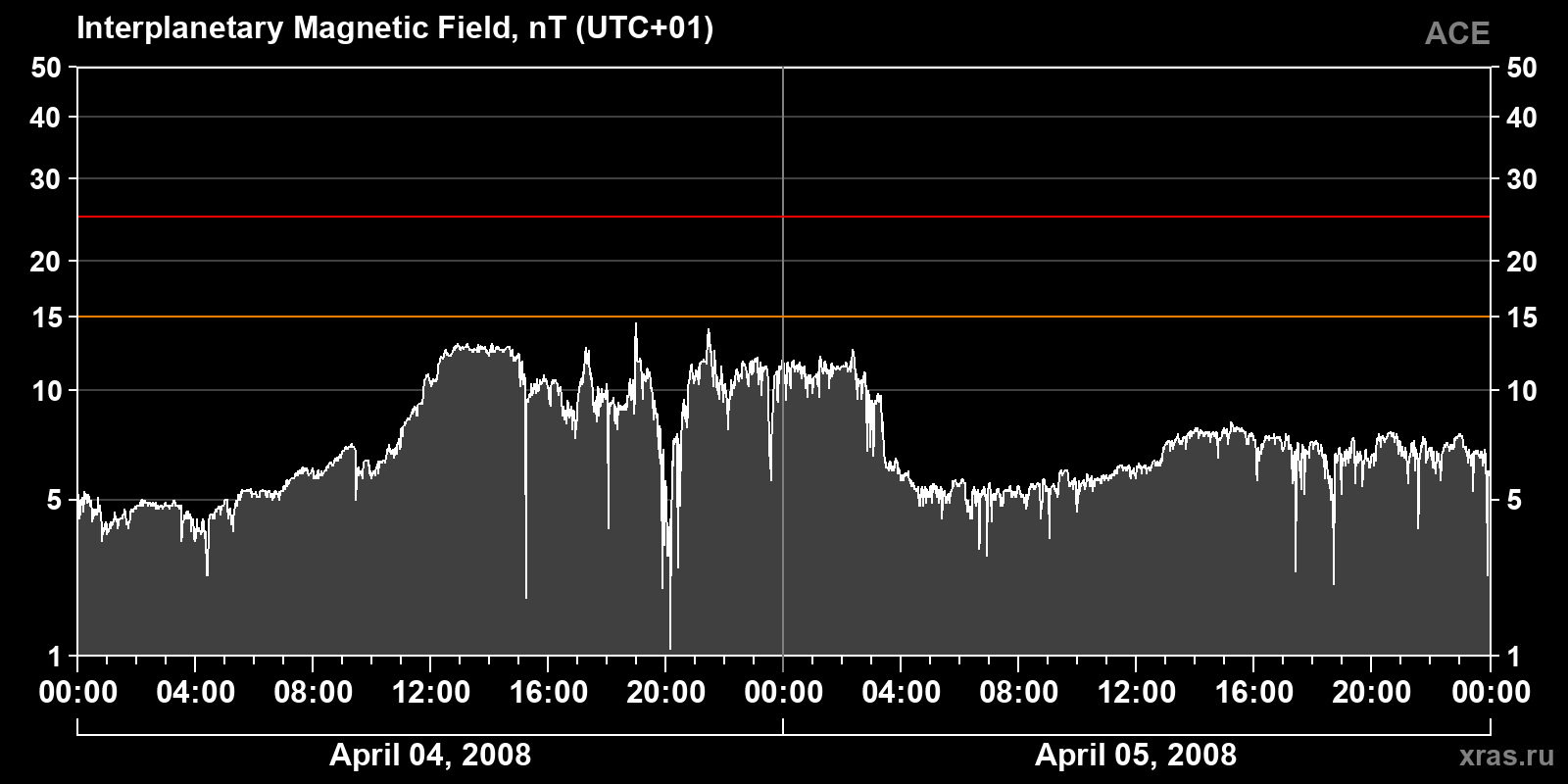 Interplanetary magnetic field induction