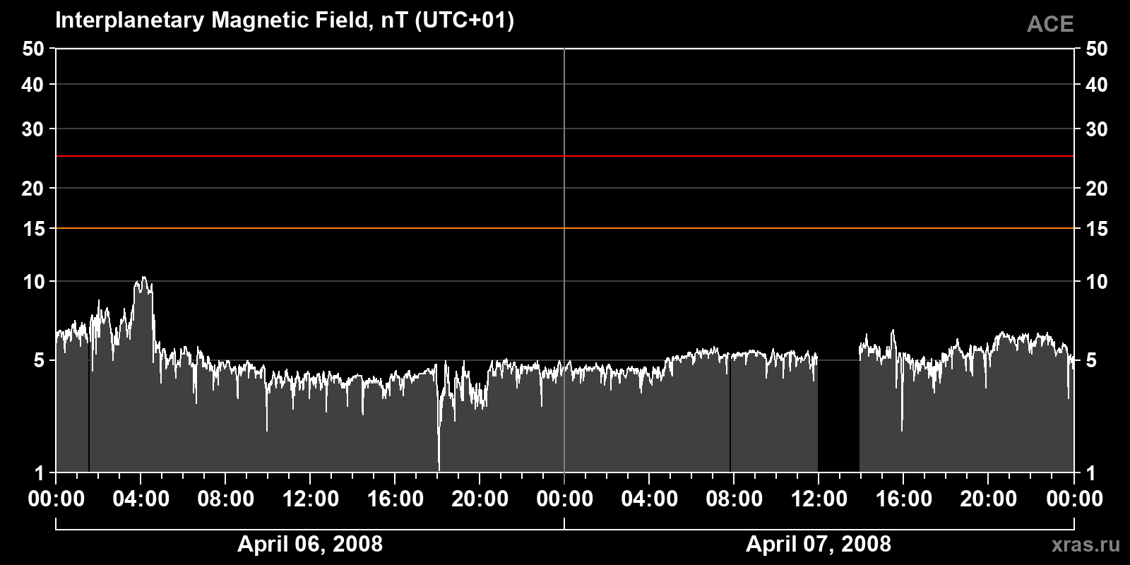 Interplanetary magnetic field induction