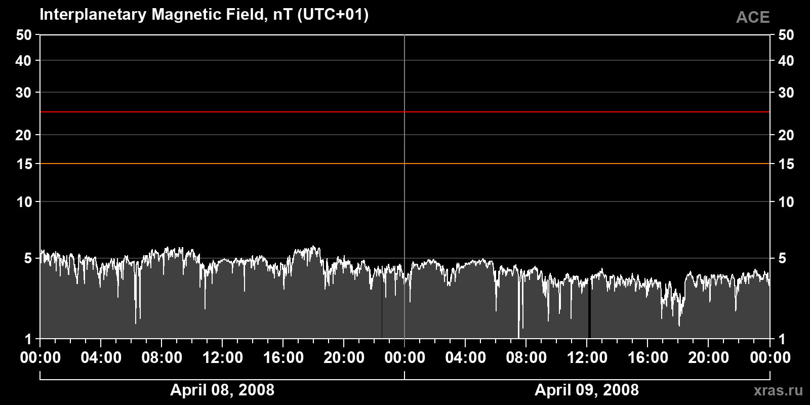 Interplanetary magnetic field induction