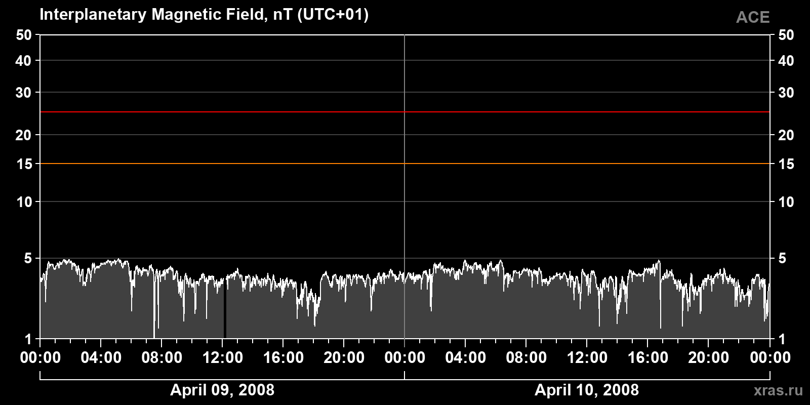 Interplanetary magnetic field induction