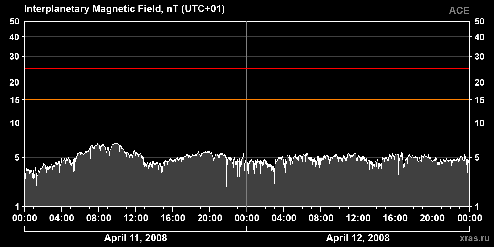 Interplanetary magnetic field induction