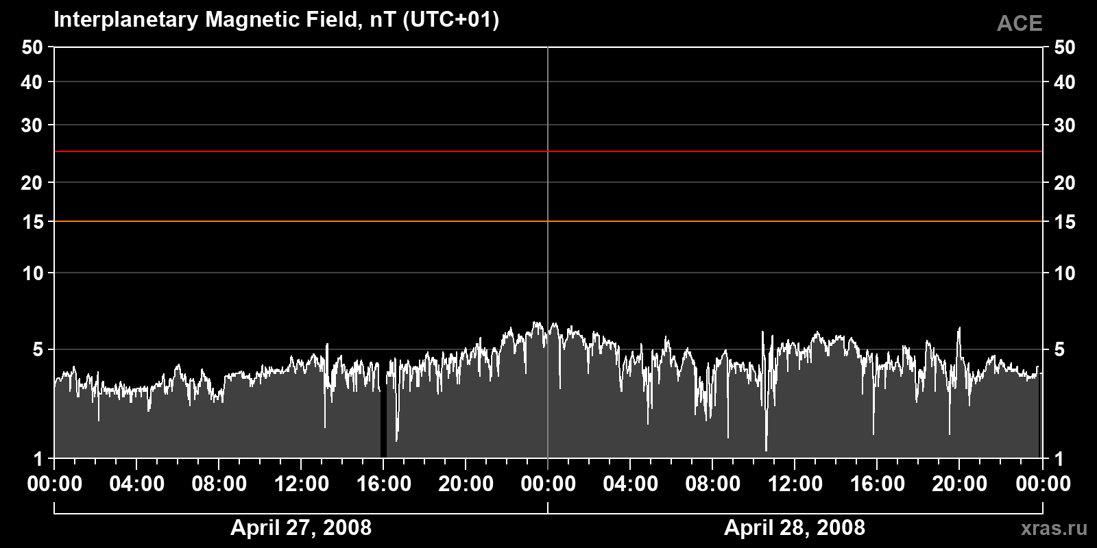 Interplanetary magnetic field induction