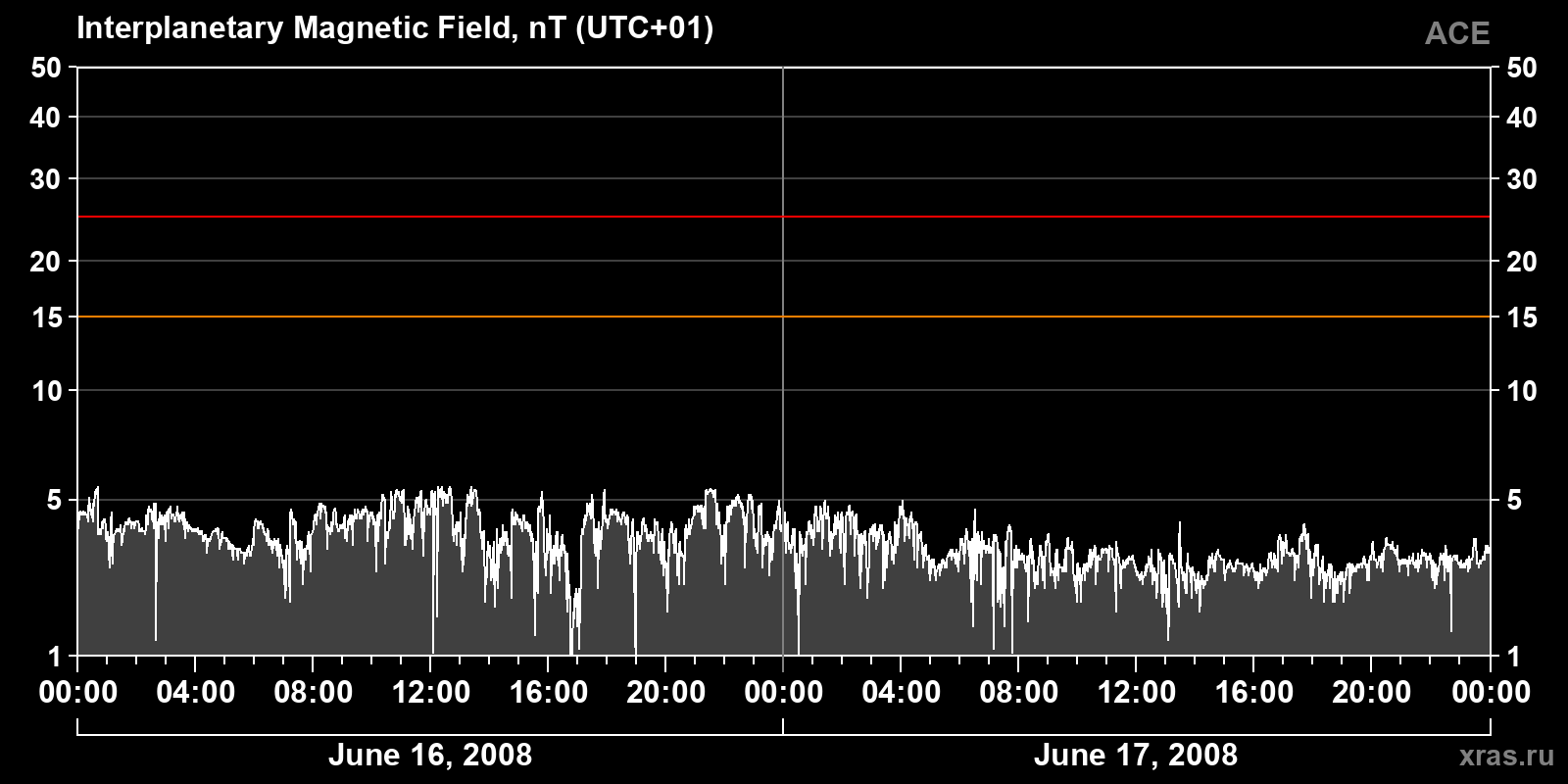 Interplanetary magnetic field induction