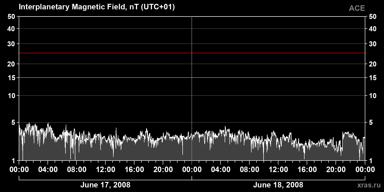 Interplanetary magnetic field induction