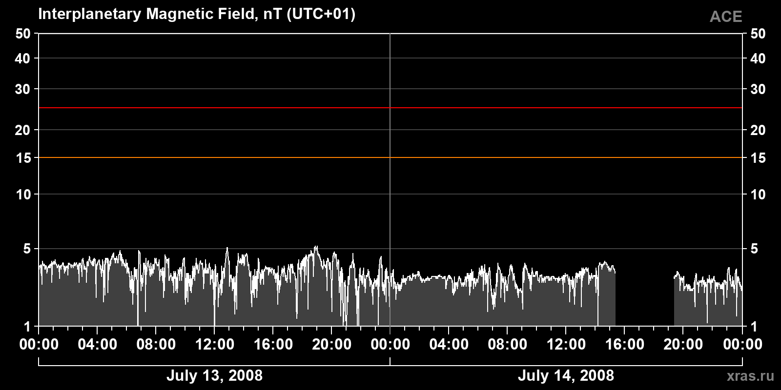 Interplanetary magnetic field induction