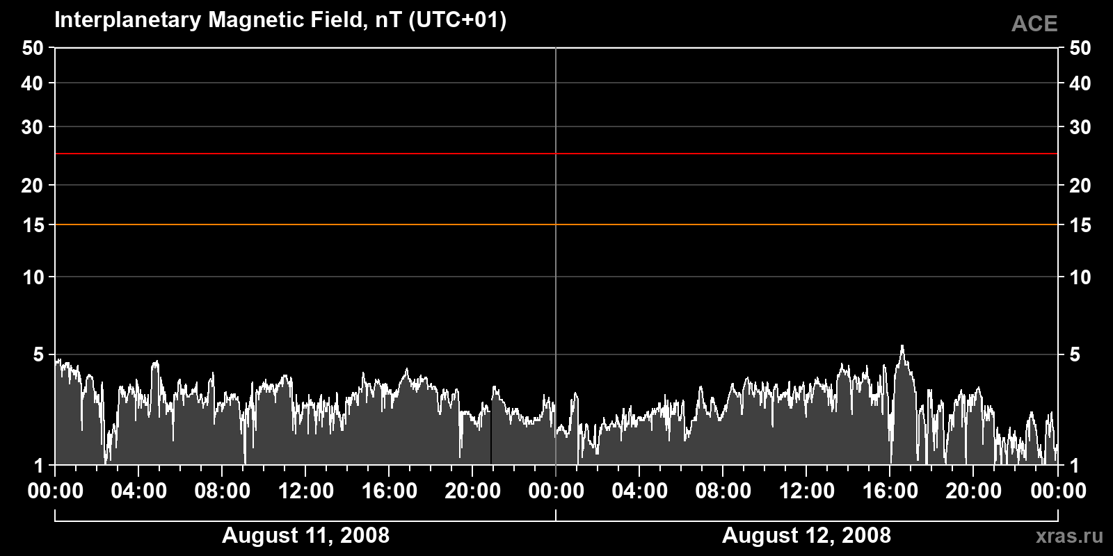 Interplanetary magnetic field induction