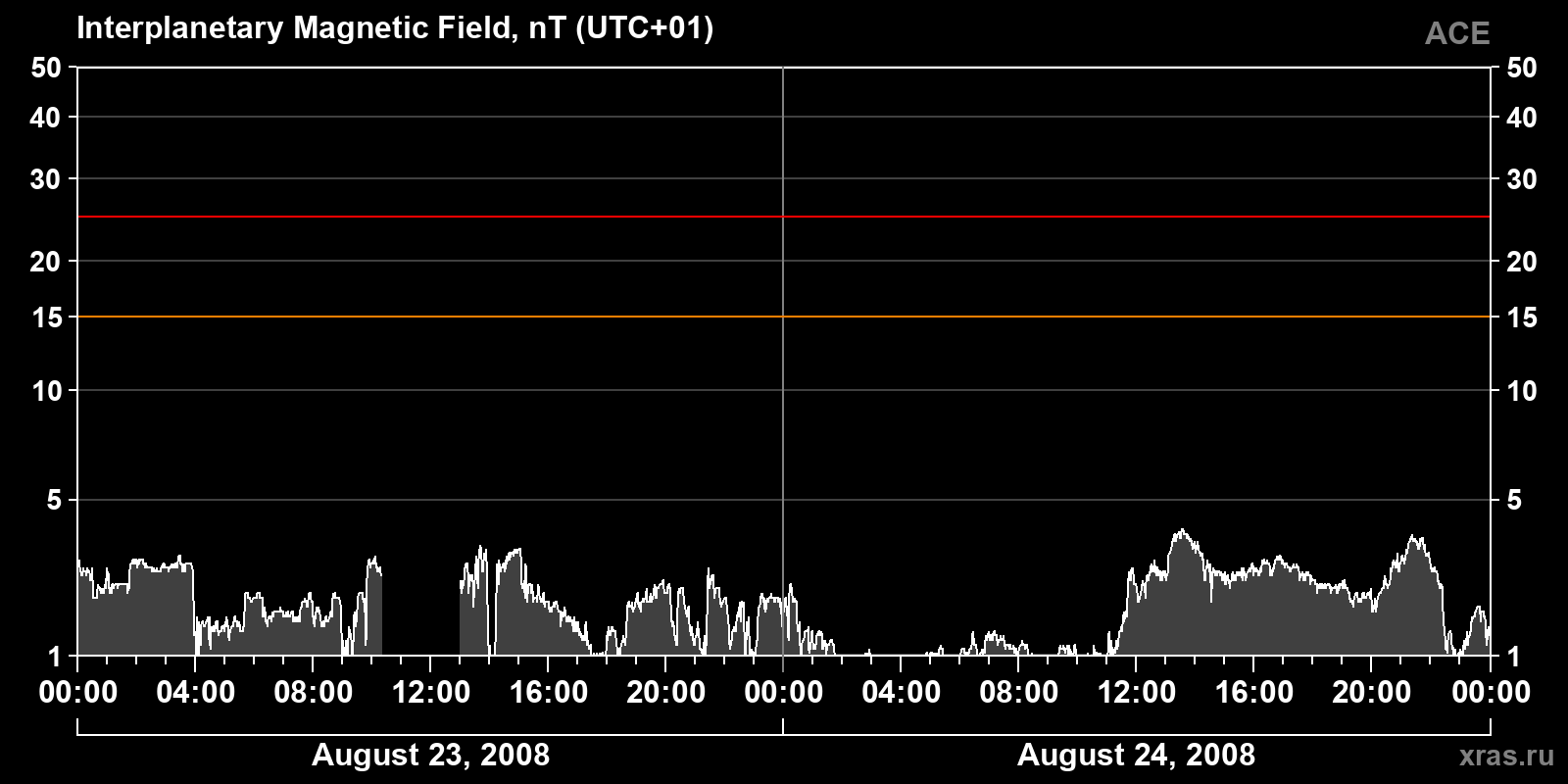 Interplanetary magnetic field induction