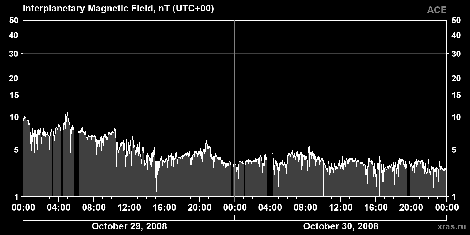 Interplanetary magnetic field induction