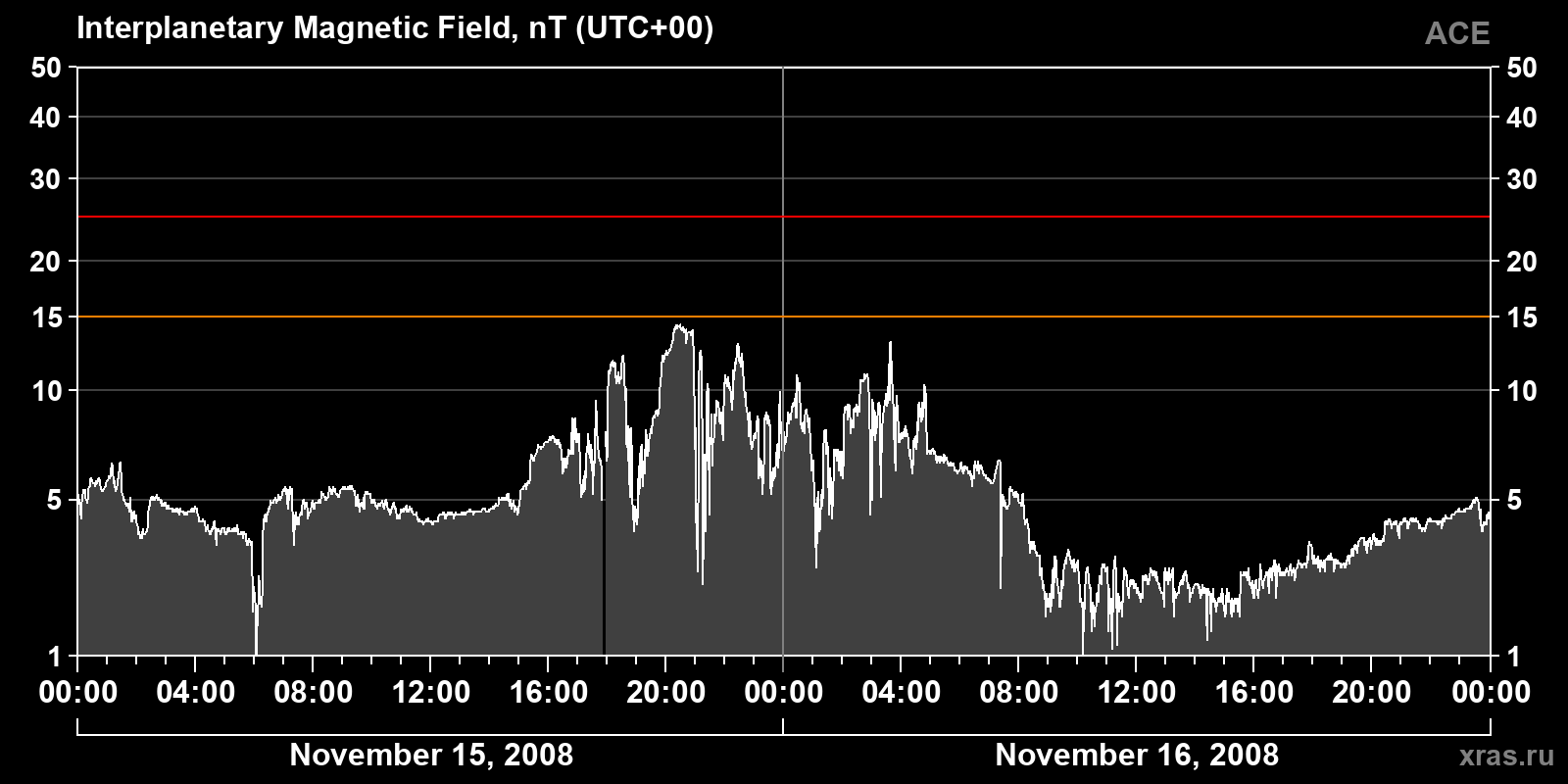 Interplanetary magnetic field induction