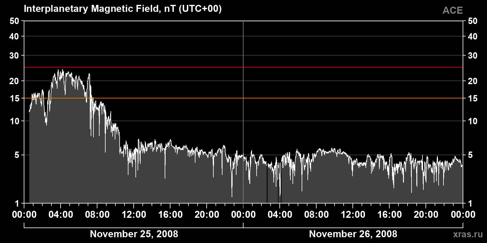 Interplanetary magnetic field induction
