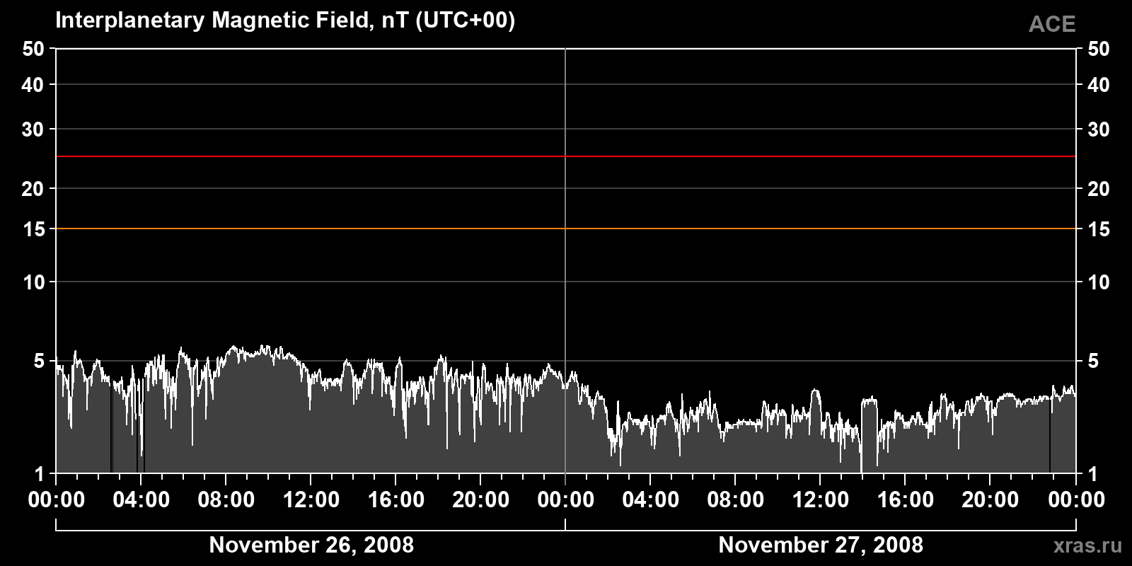 Interplanetary magnetic field induction