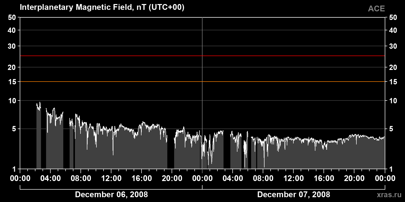 Interplanetary magnetic field induction