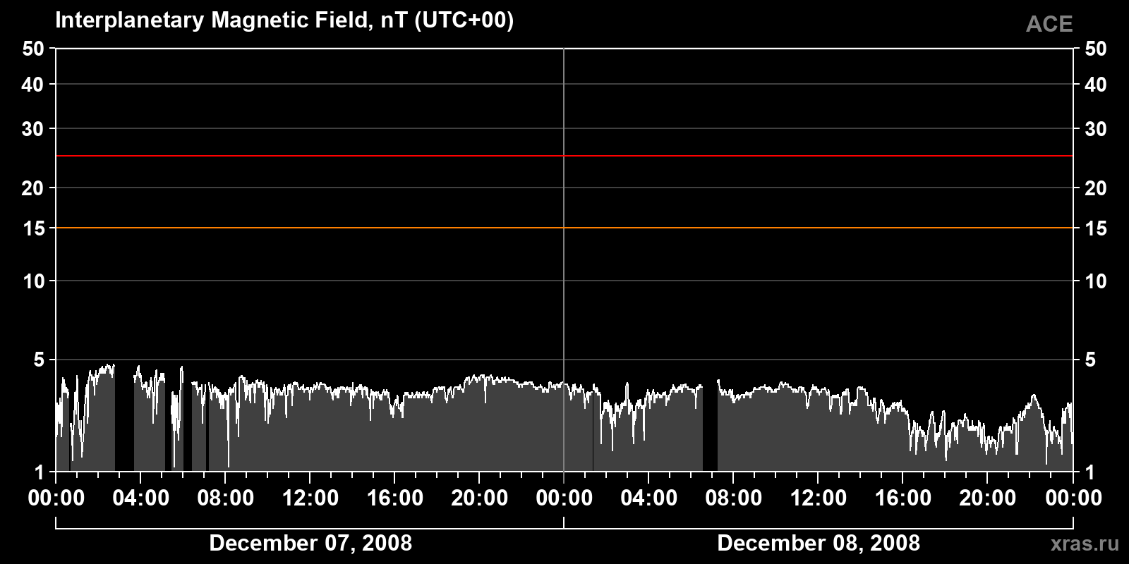 Interplanetary magnetic field induction