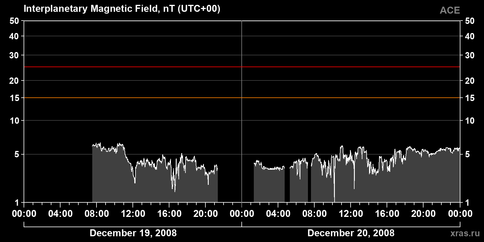 Interplanetary magnetic field induction