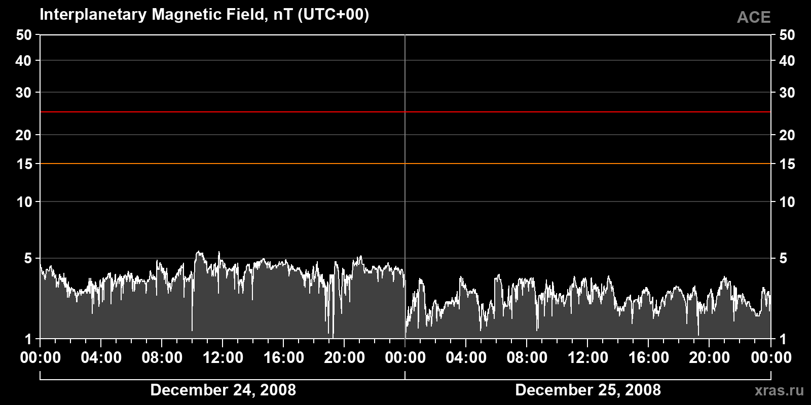 Interplanetary magnetic field induction