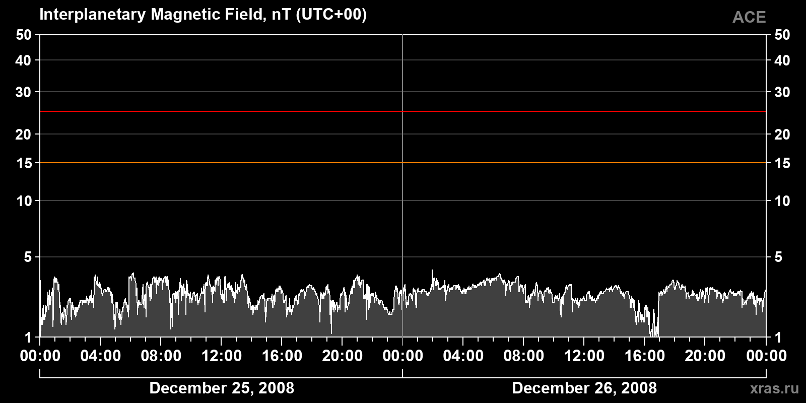 Interplanetary magnetic field induction