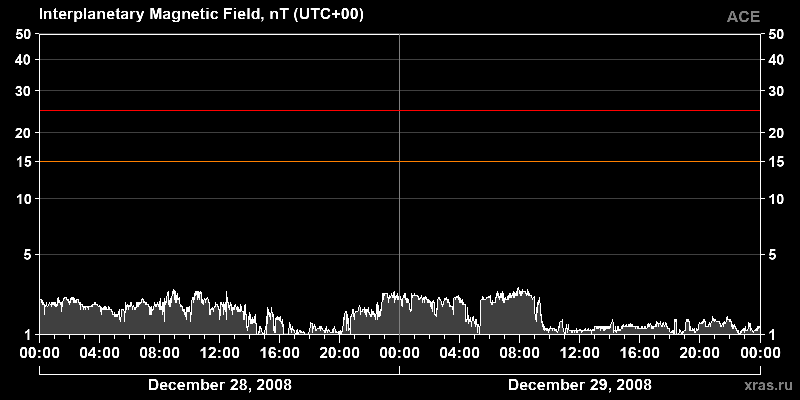 Interplanetary magnetic field induction