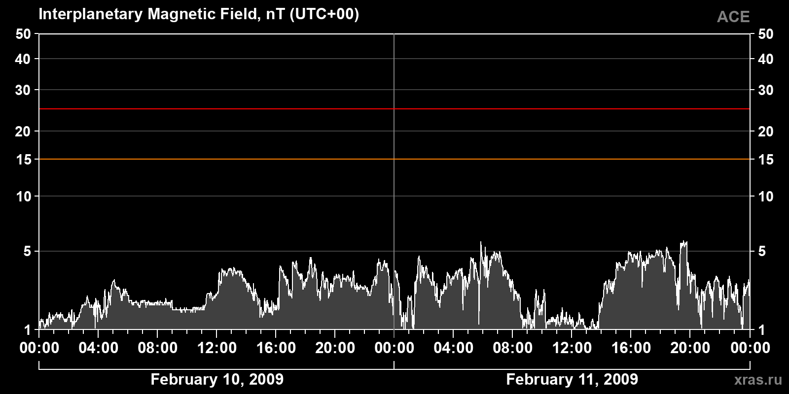 Interplanetary magnetic field induction