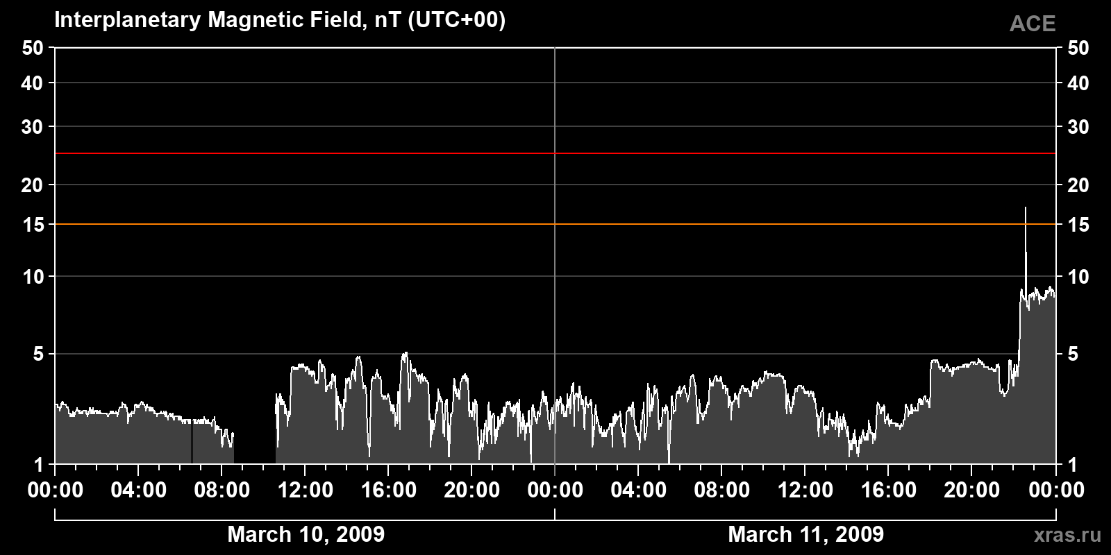 Interplanetary magnetic field induction