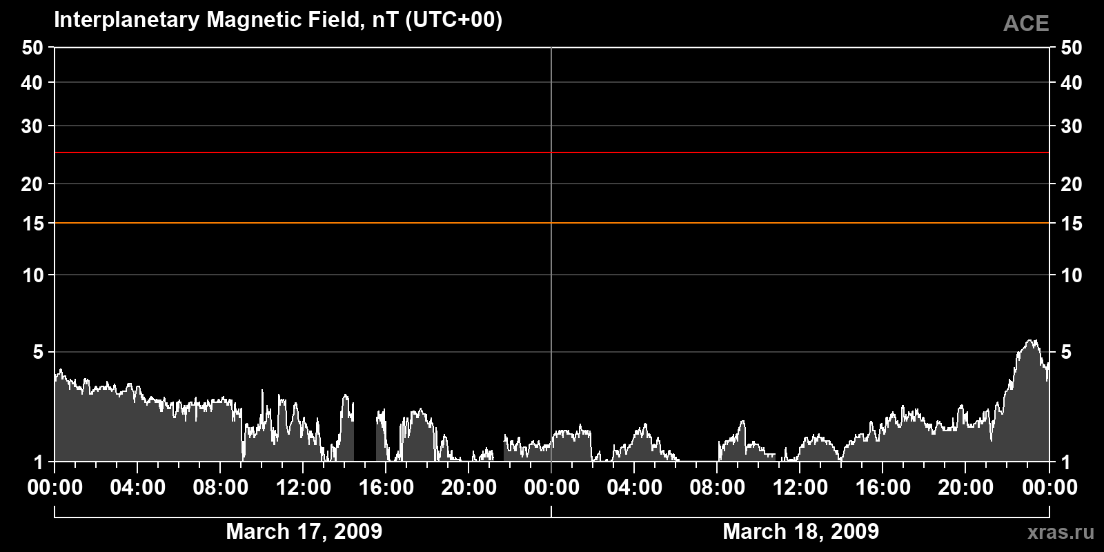 Interplanetary magnetic field induction