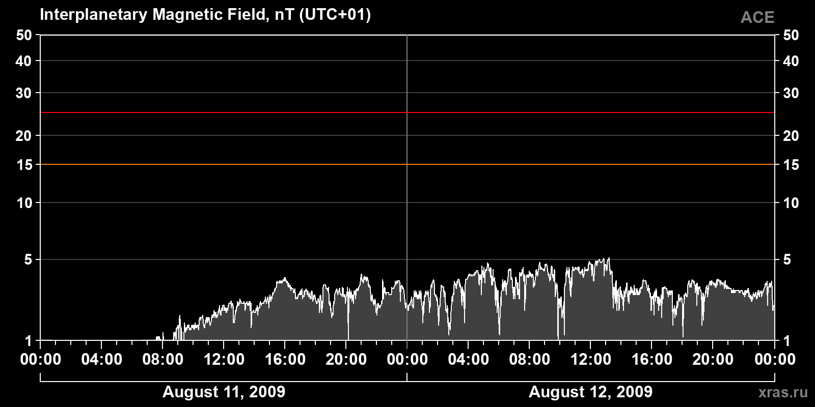 Interplanetary magnetic field induction